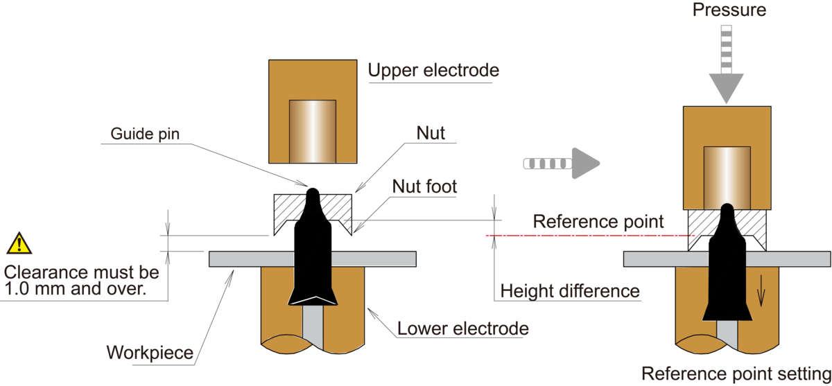 Method of Nut Detection