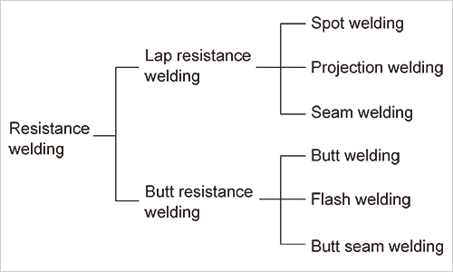 Types of resistance deals welding